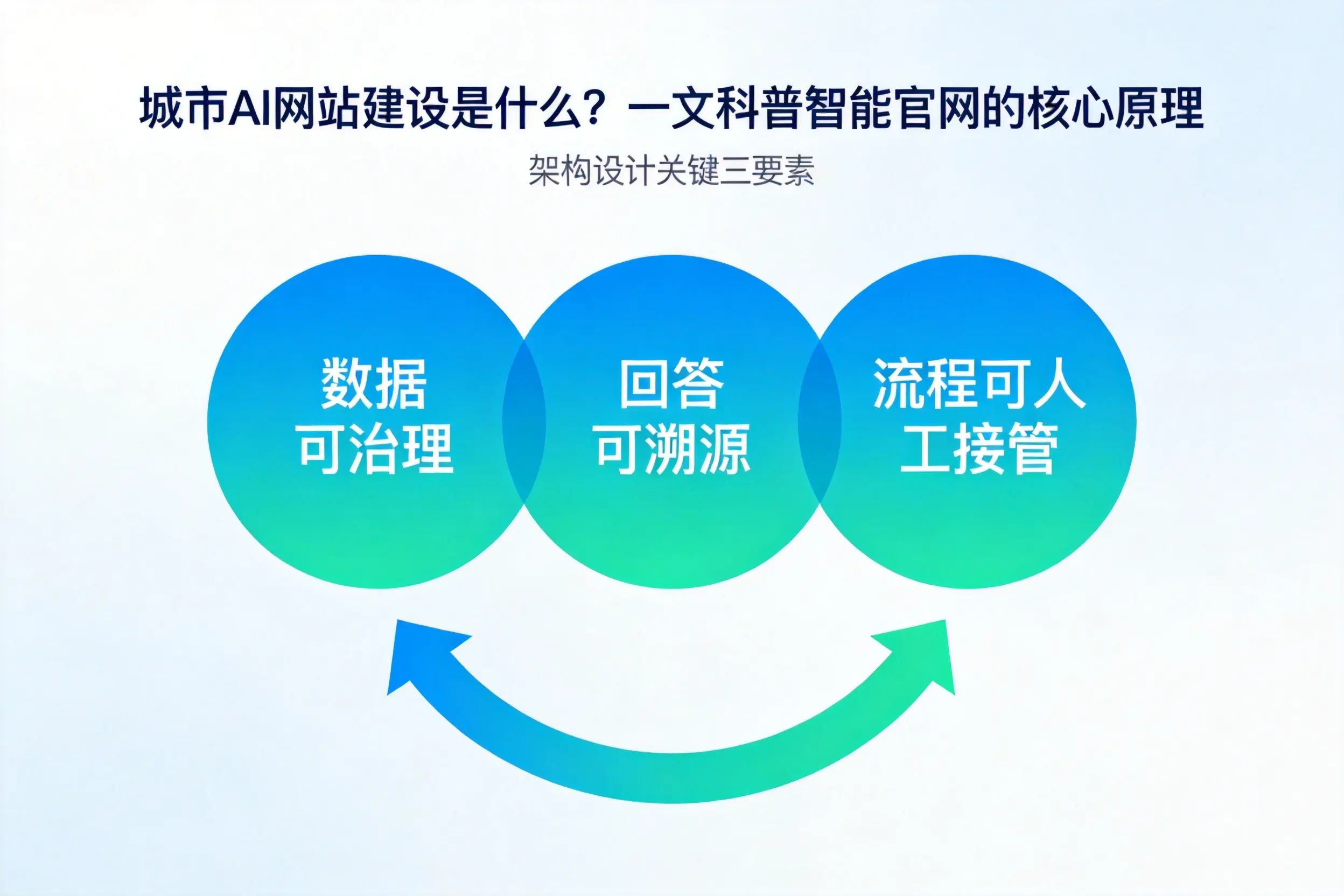 自贡AI网站建设是什么?一文科普智能官网的核心原理