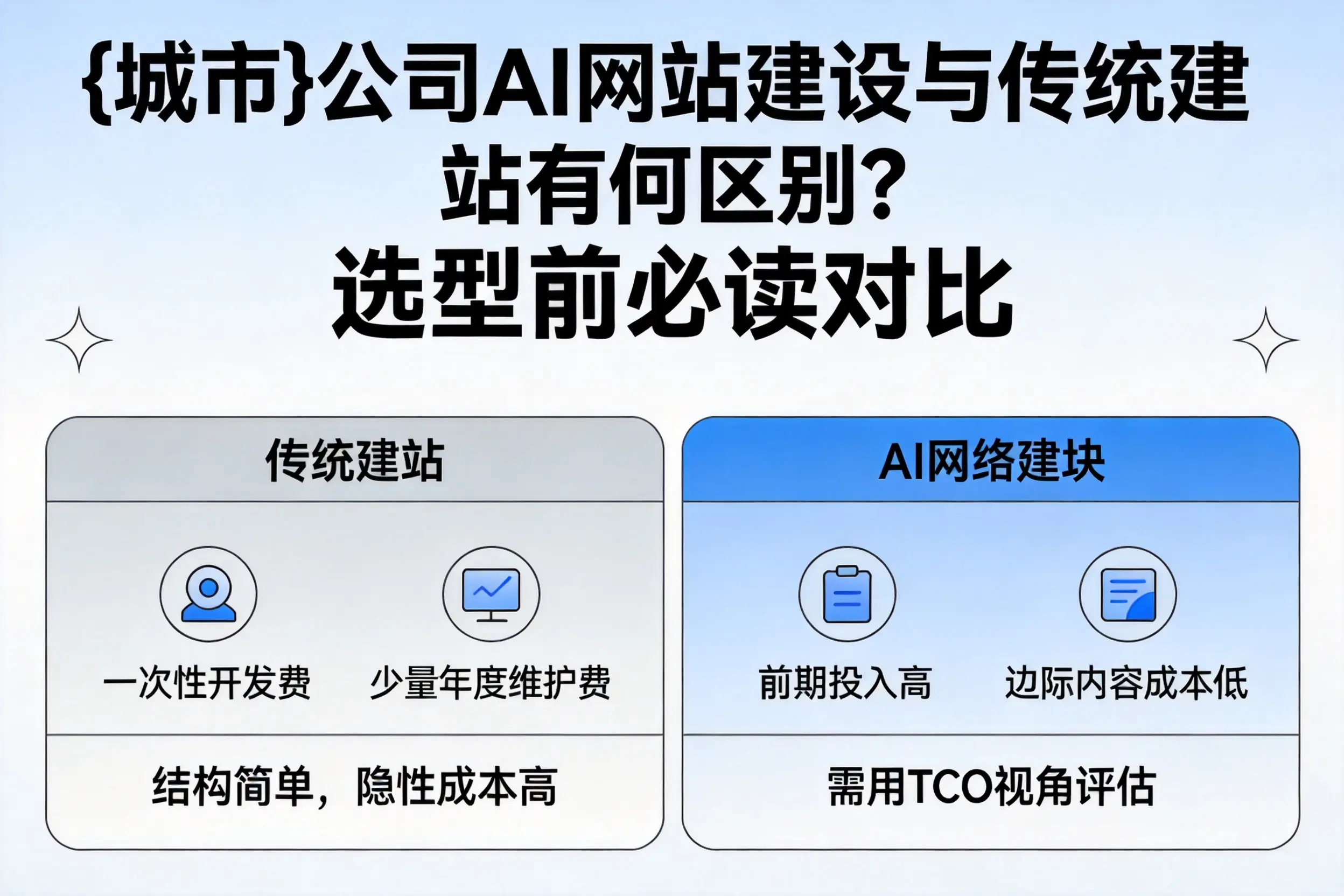 自贡公司AI网站建设与传统建站有何区别？选型前必读对比