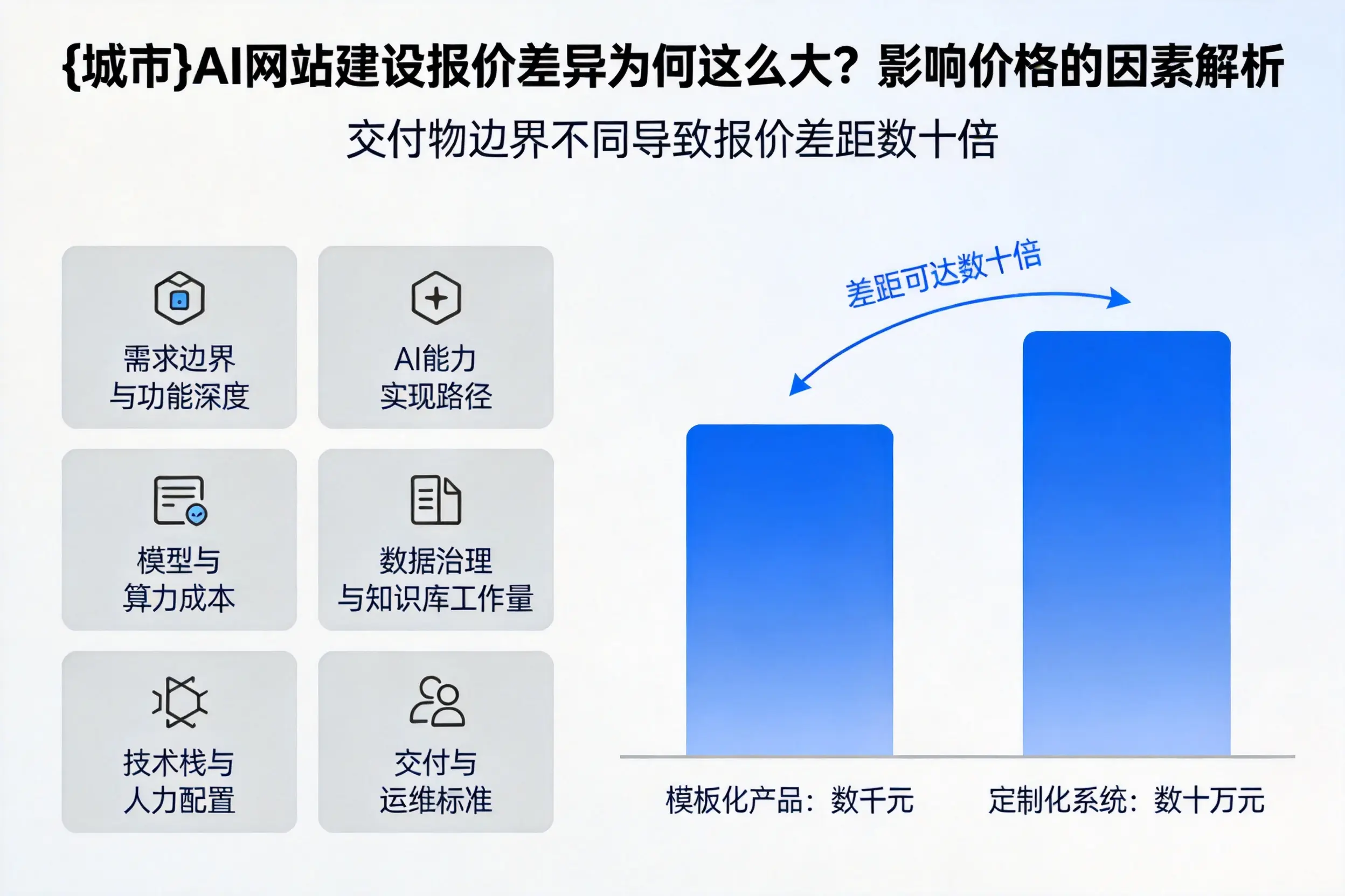 自贡AI网站建设报价差异为何这么大?影响价格的因素解析