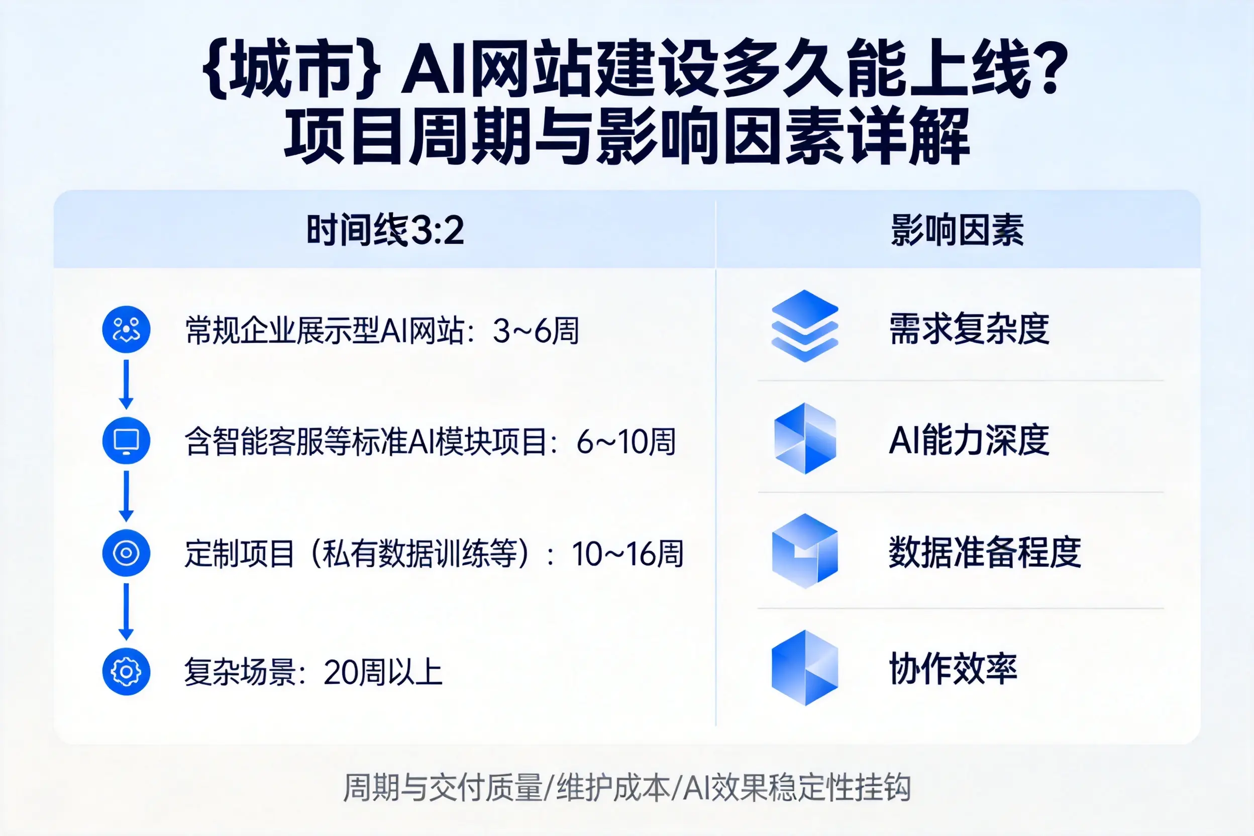 自贡AI网站建设多久能上线?项目周期与影响因素详解