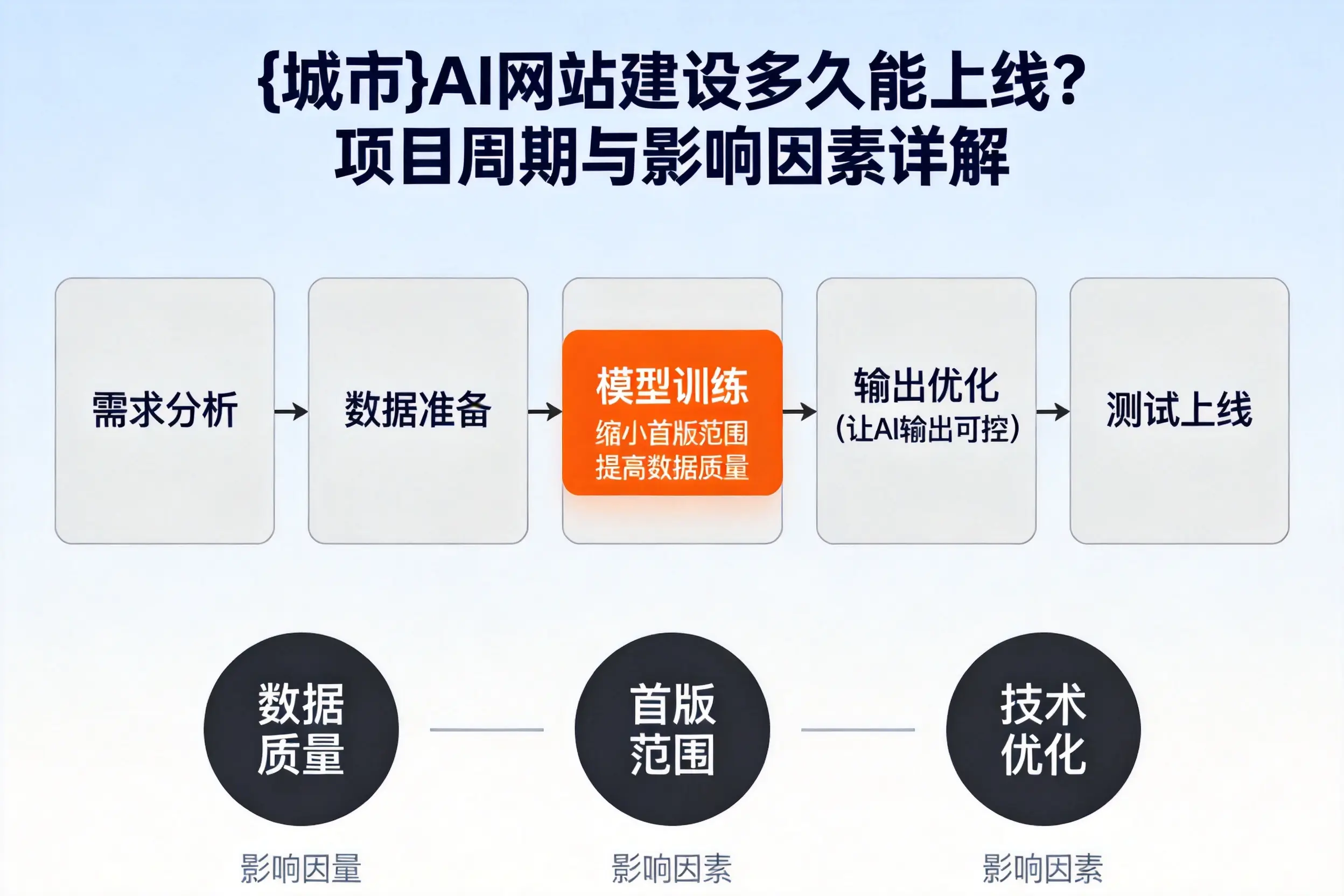 自贡AI网站建设多久能上线?项目周期与影响因素详解