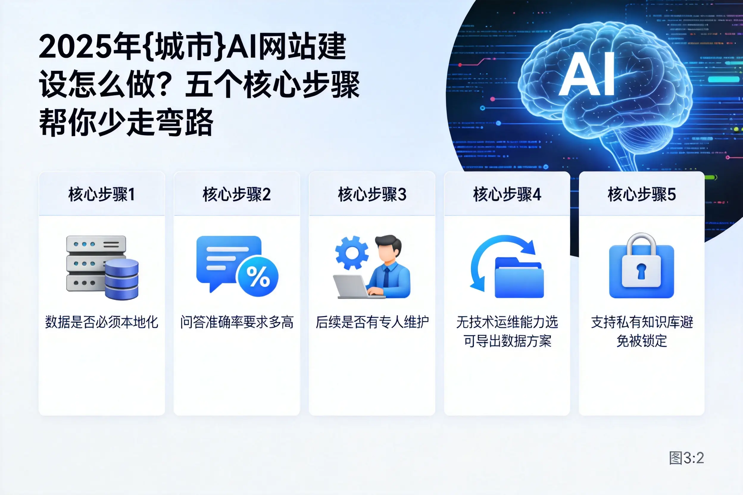 2025年自贡AI网站建设怎么做？五个核心步骤帮你少走弯路