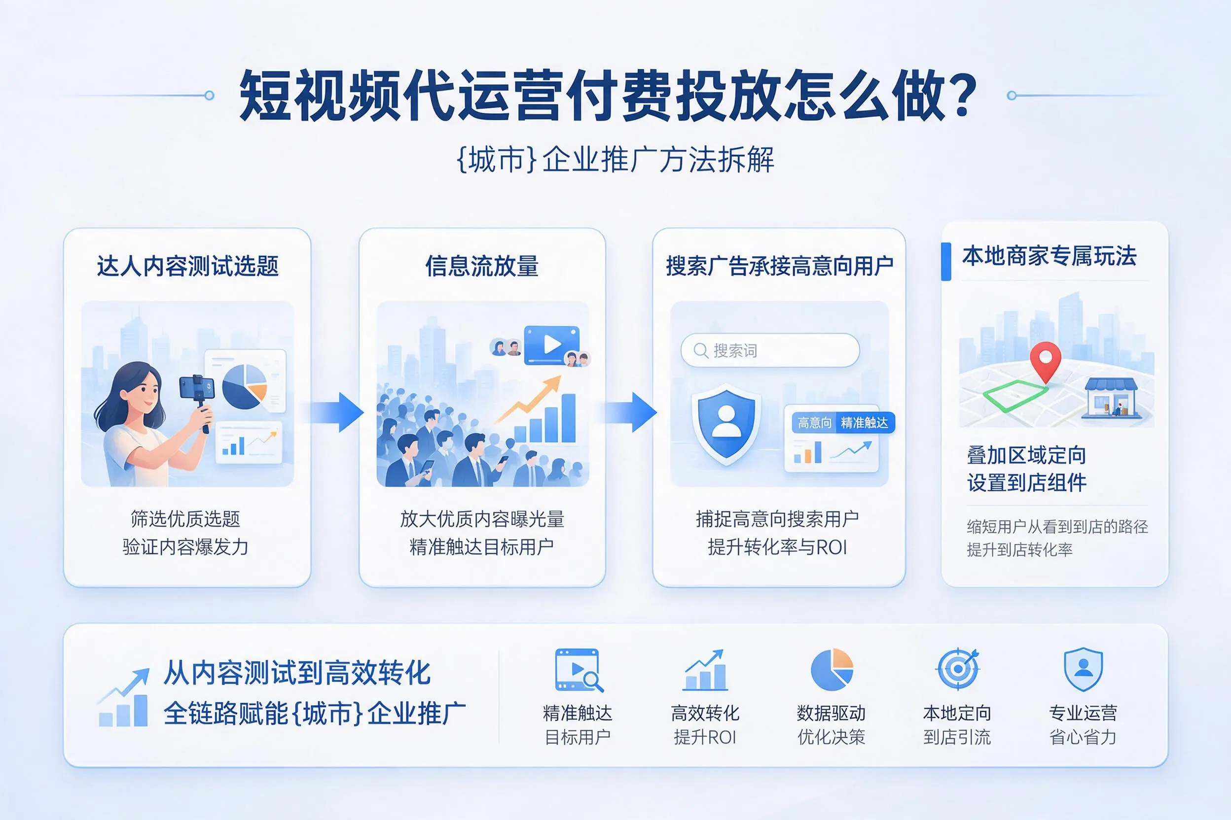 短视频代运营付费投放怎么做？自贡企业推广方法拆解