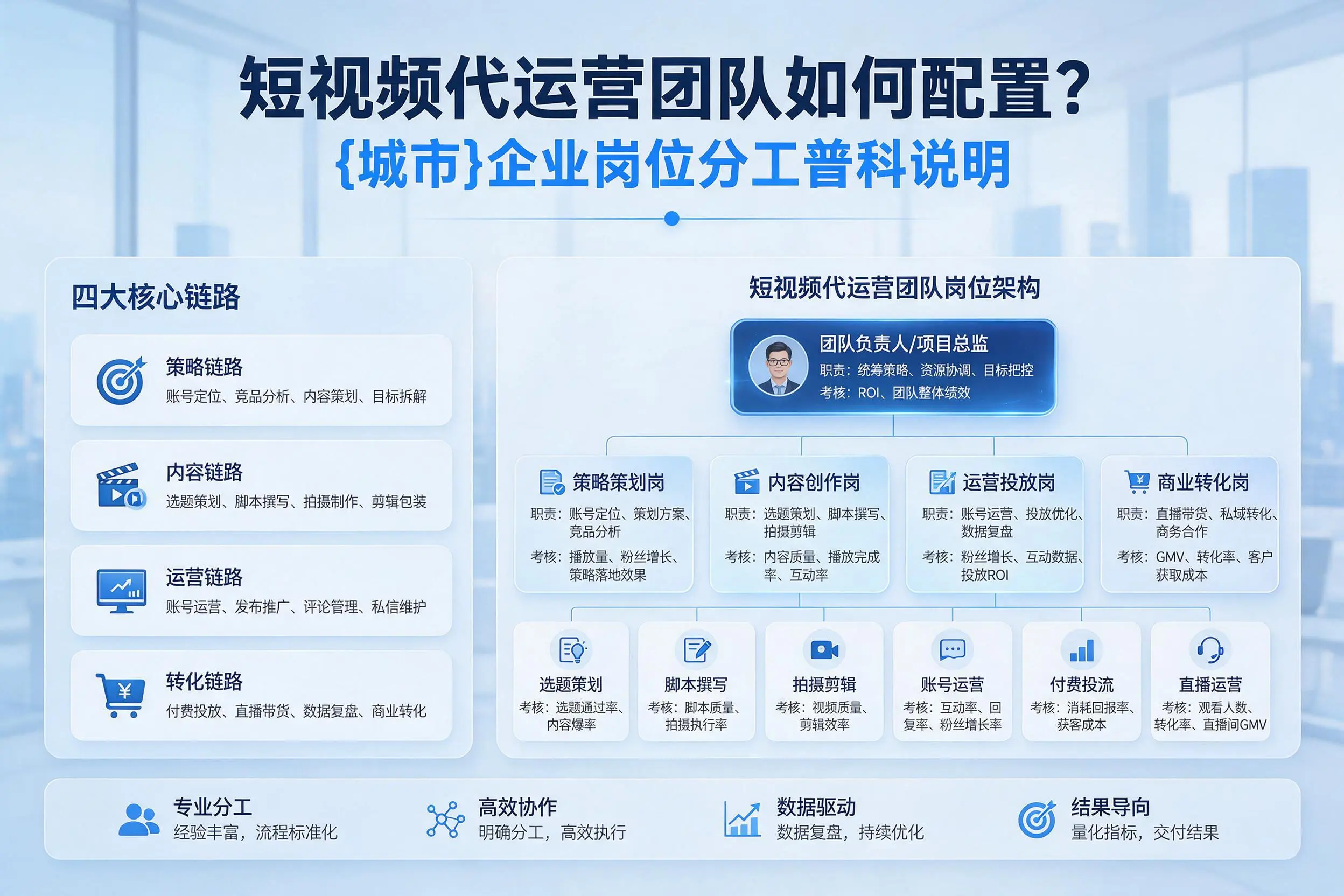 短视频代运营团队如何配置？自贡企业岗位分工科普说明