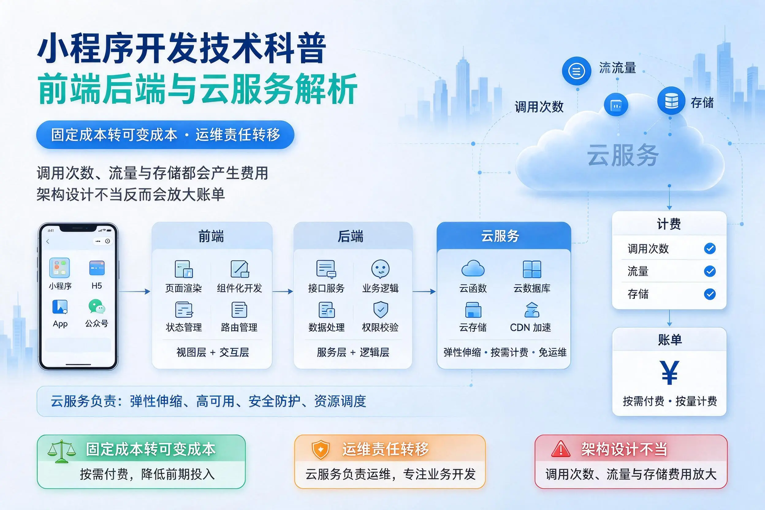 自贡小程序开发技术科普：前端后端与云服务解析
