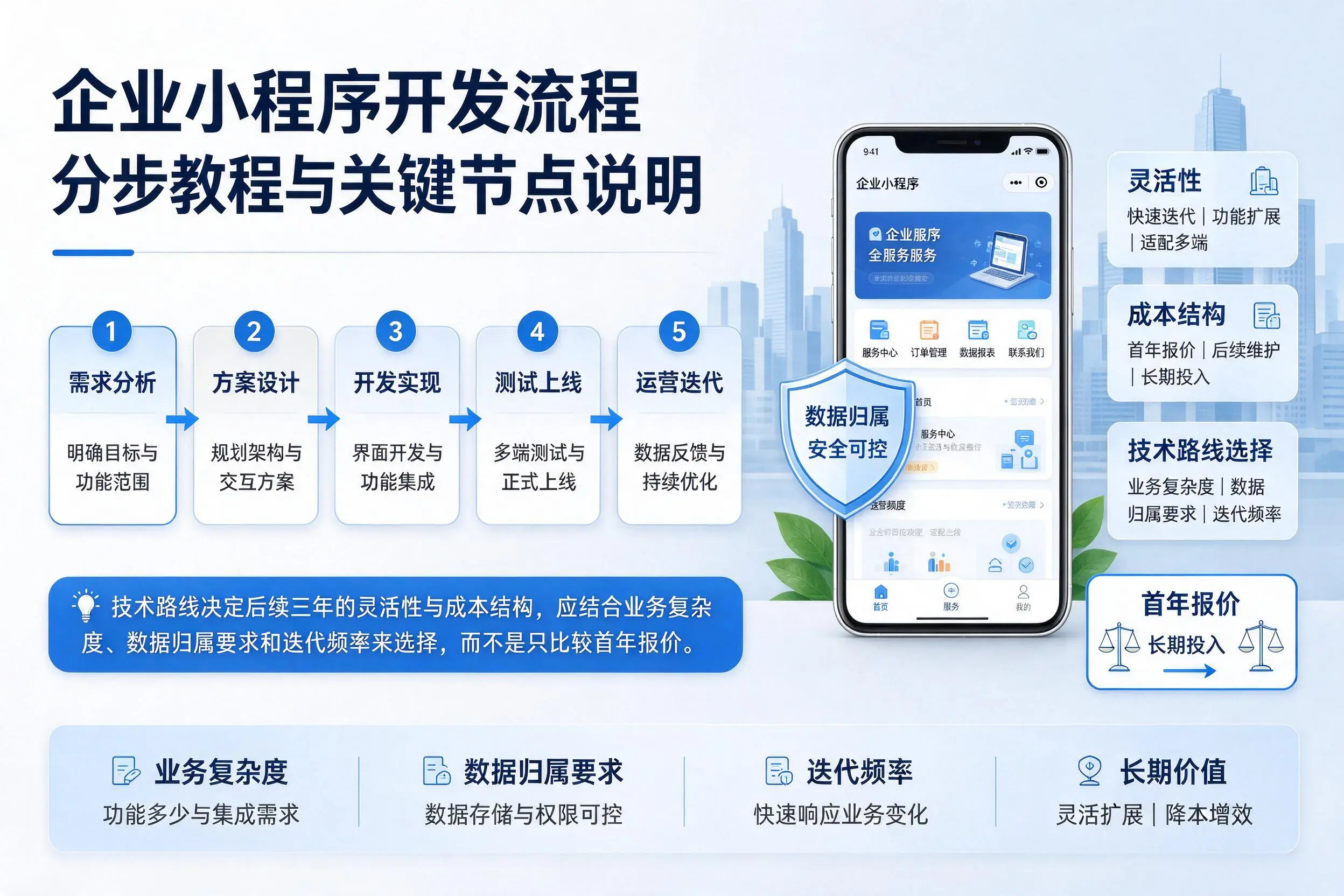 自贡企业小程序开发流程分步教程与关键节点说明