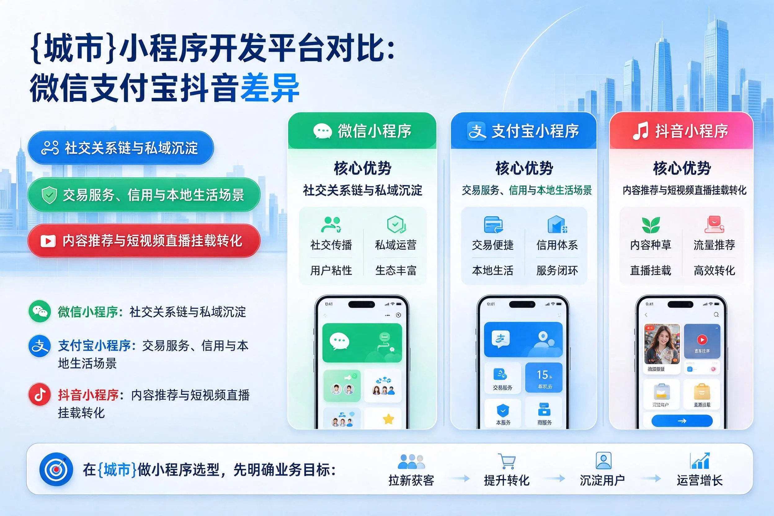 自贡小程序开发平台对比：微信支付宝抖音差异
