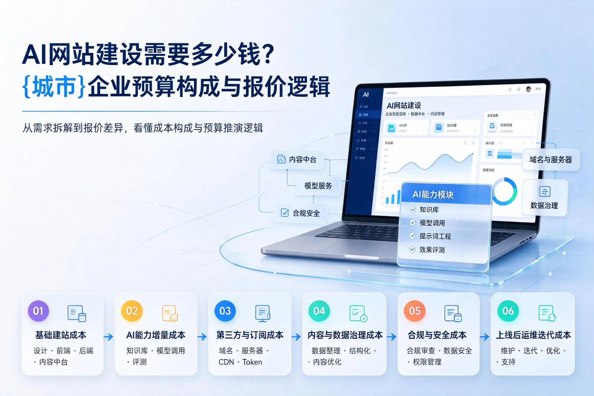 AI网站建设需要多少钱?自贡企业预算构成与报价逻辑
