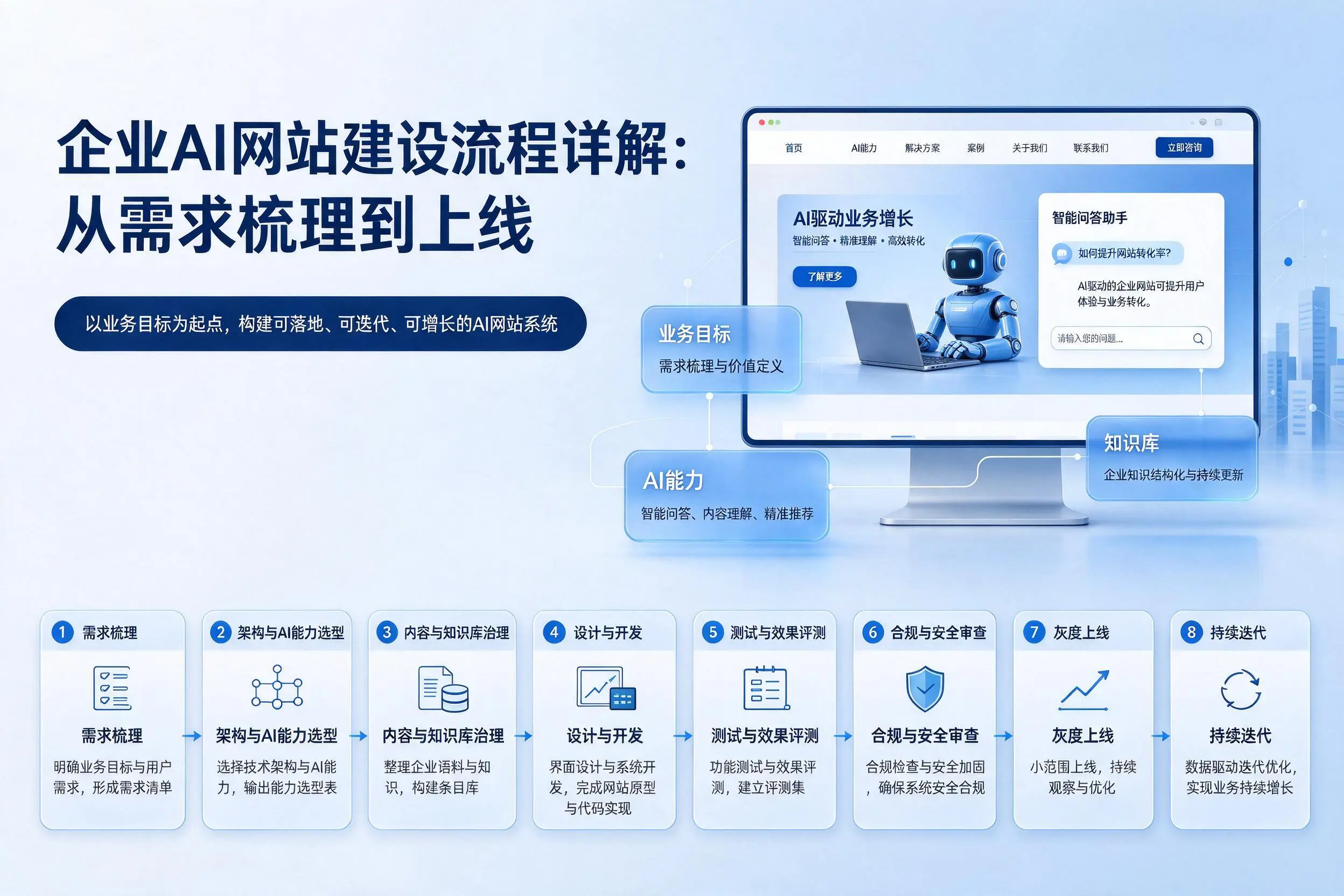 自贡企业AI网站建设流程详解:从需求梳理到上线