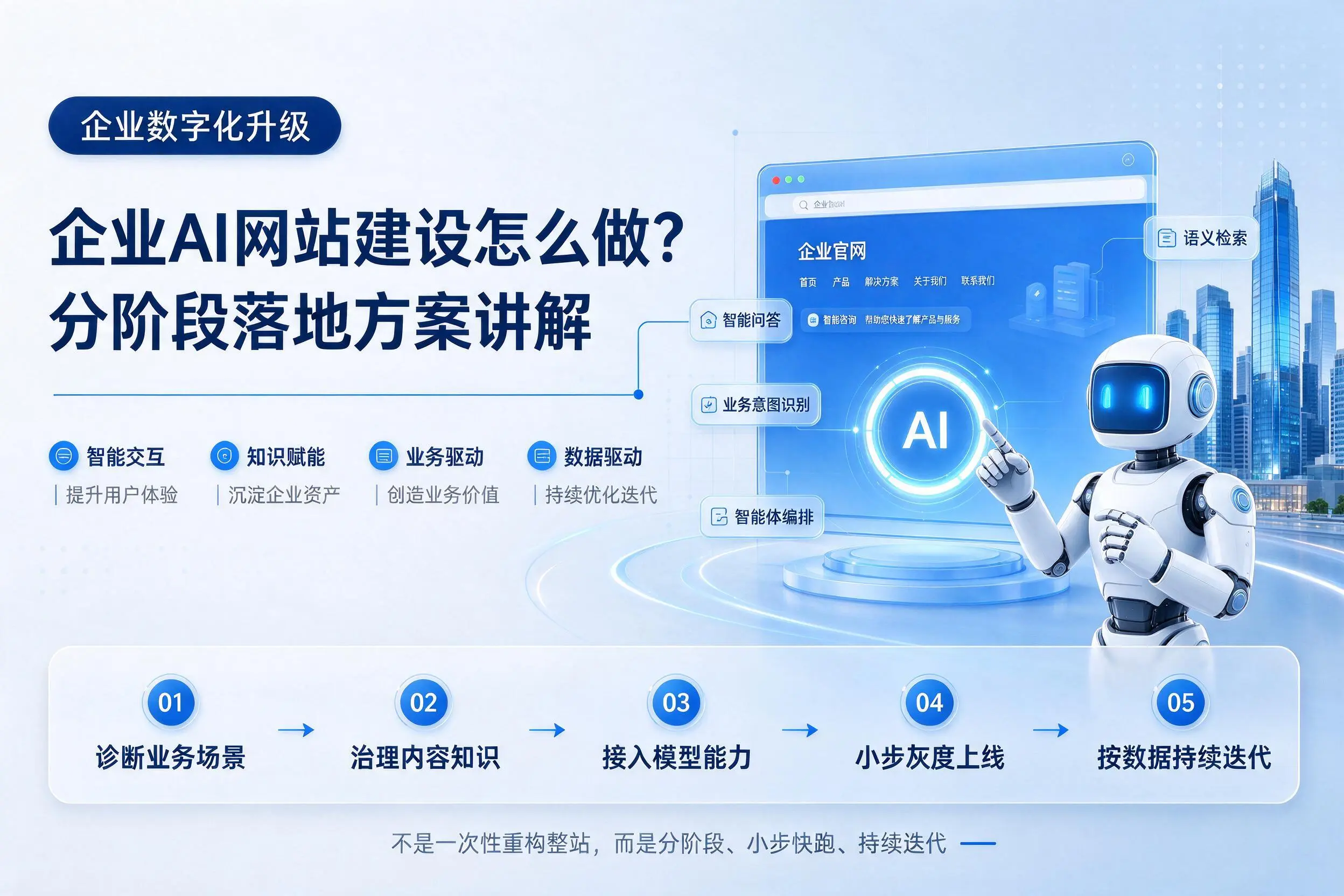 自贡企业AI网站建设怎么做?分阶段落地方案讲解