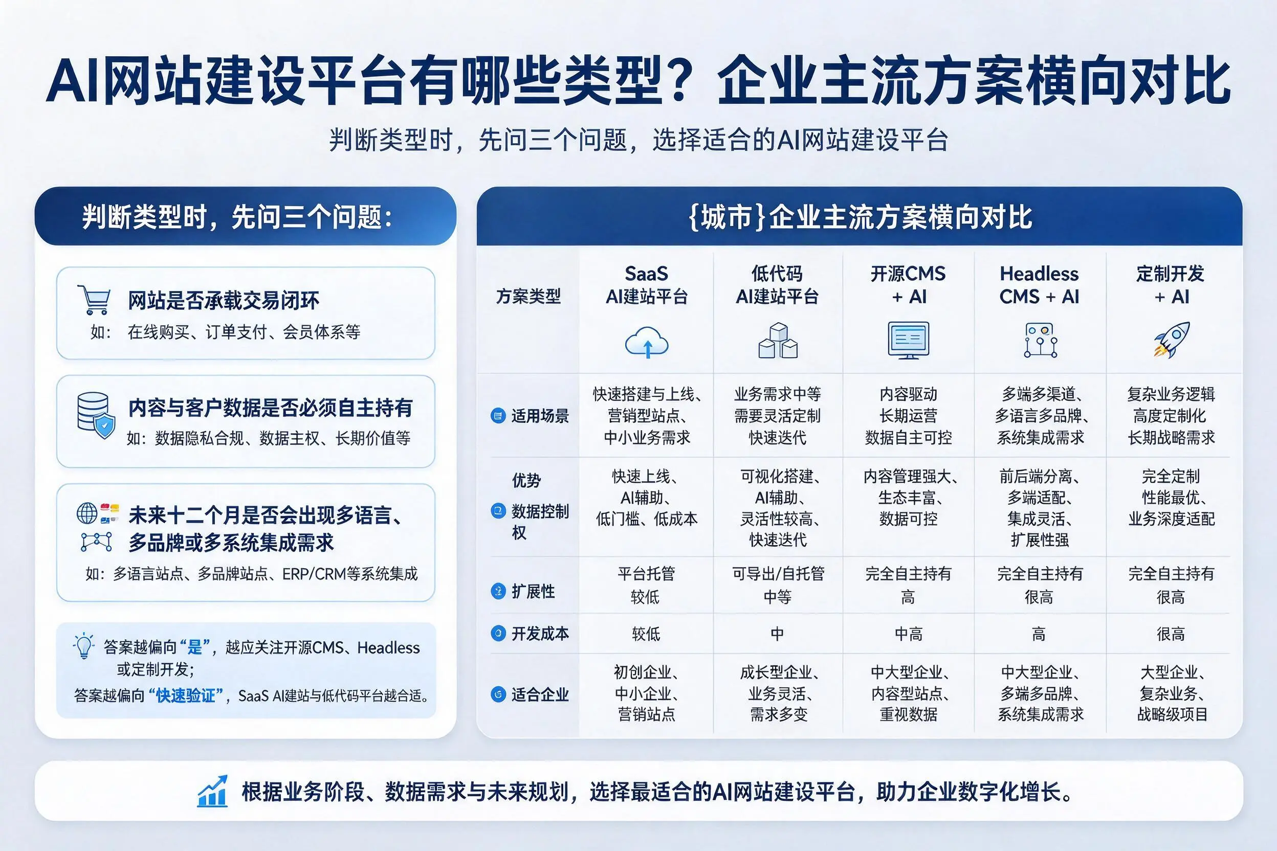AI网站建设平台有哪些类型?自贡企业主流方案横向对比