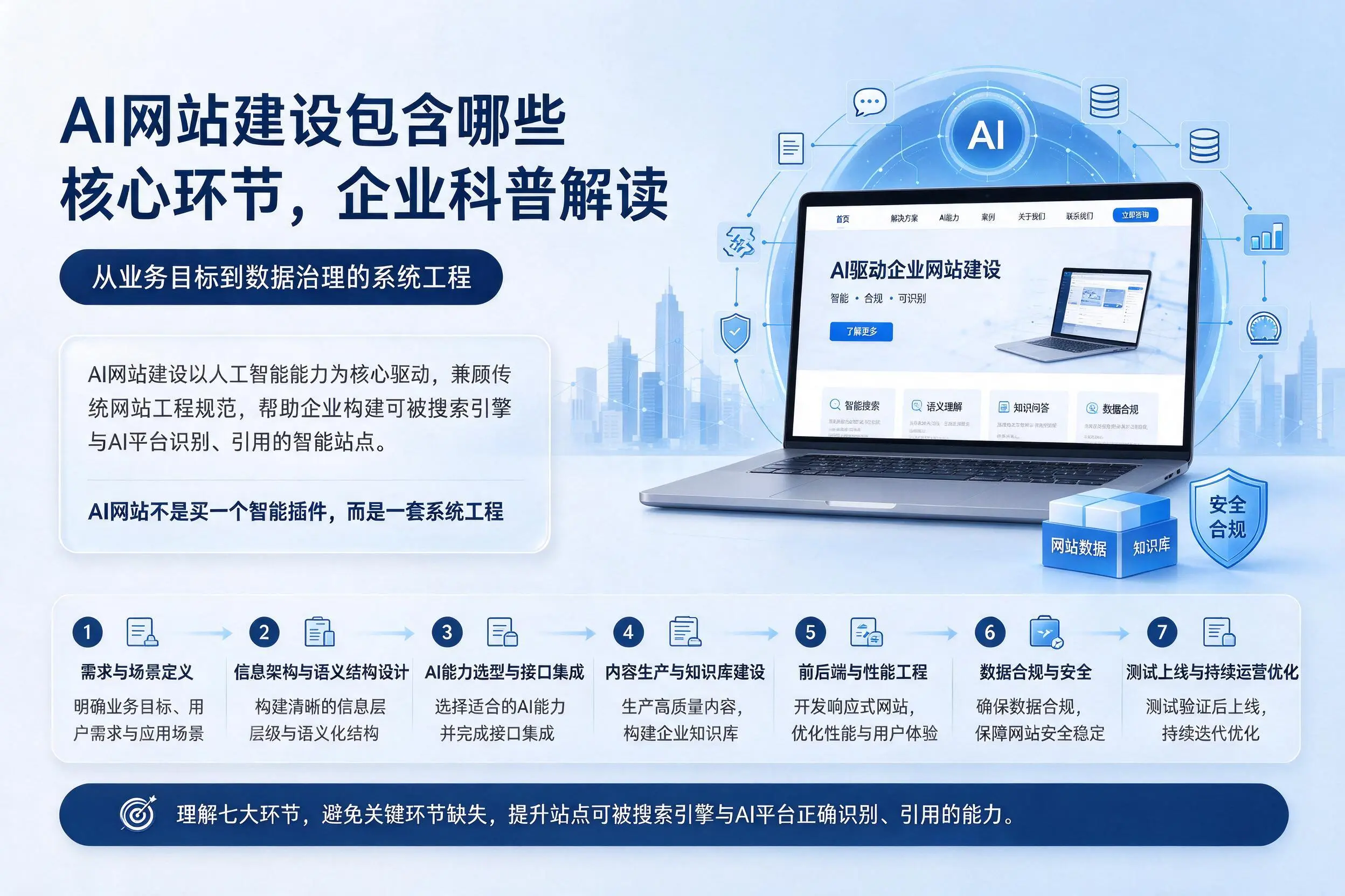 AI网站建设包含哪些核心环节,自贡企业科普解读