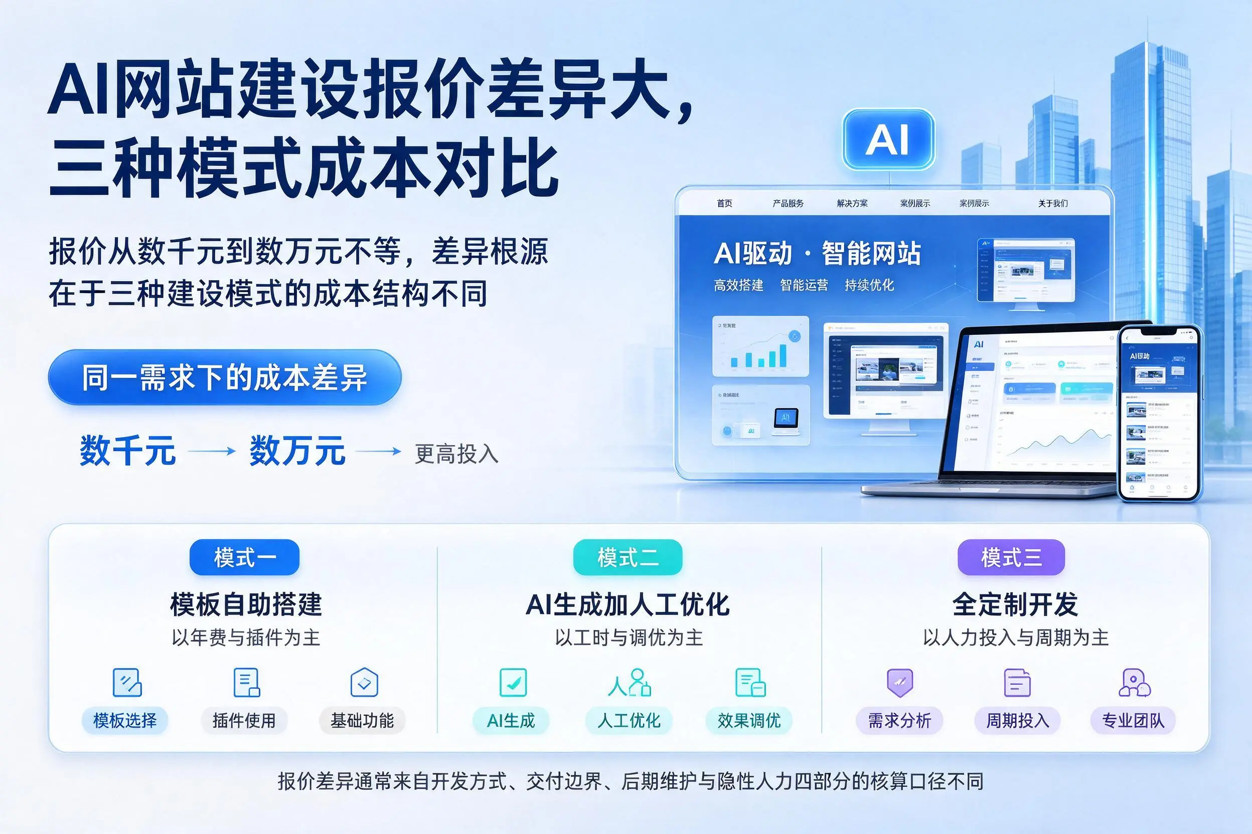 自贡AI网站建设报价差异大,三种模式成本对比