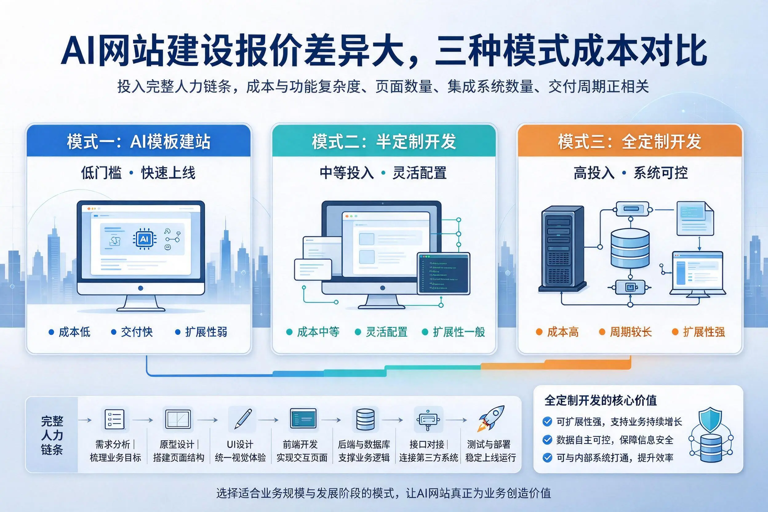 自贡AI网站建设报价差异大,三种模式成本对比